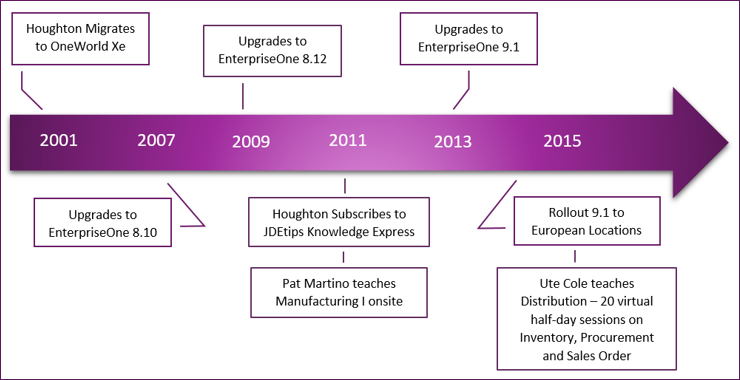 Houghton International's JD Edwards EnterpriseOne Timeline
