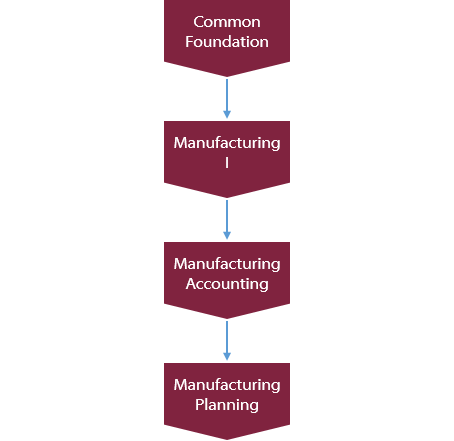 Recommended Manufacturing Training Path