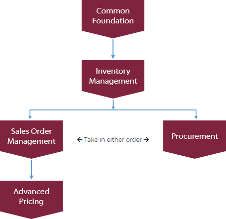 Recommended Distribution Training Path