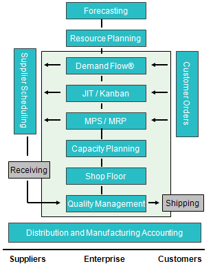 Capacity Requirement Planning Flow Chart