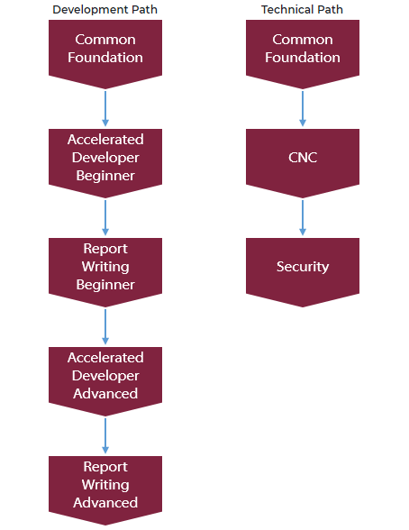 Recommended Technical Training Path